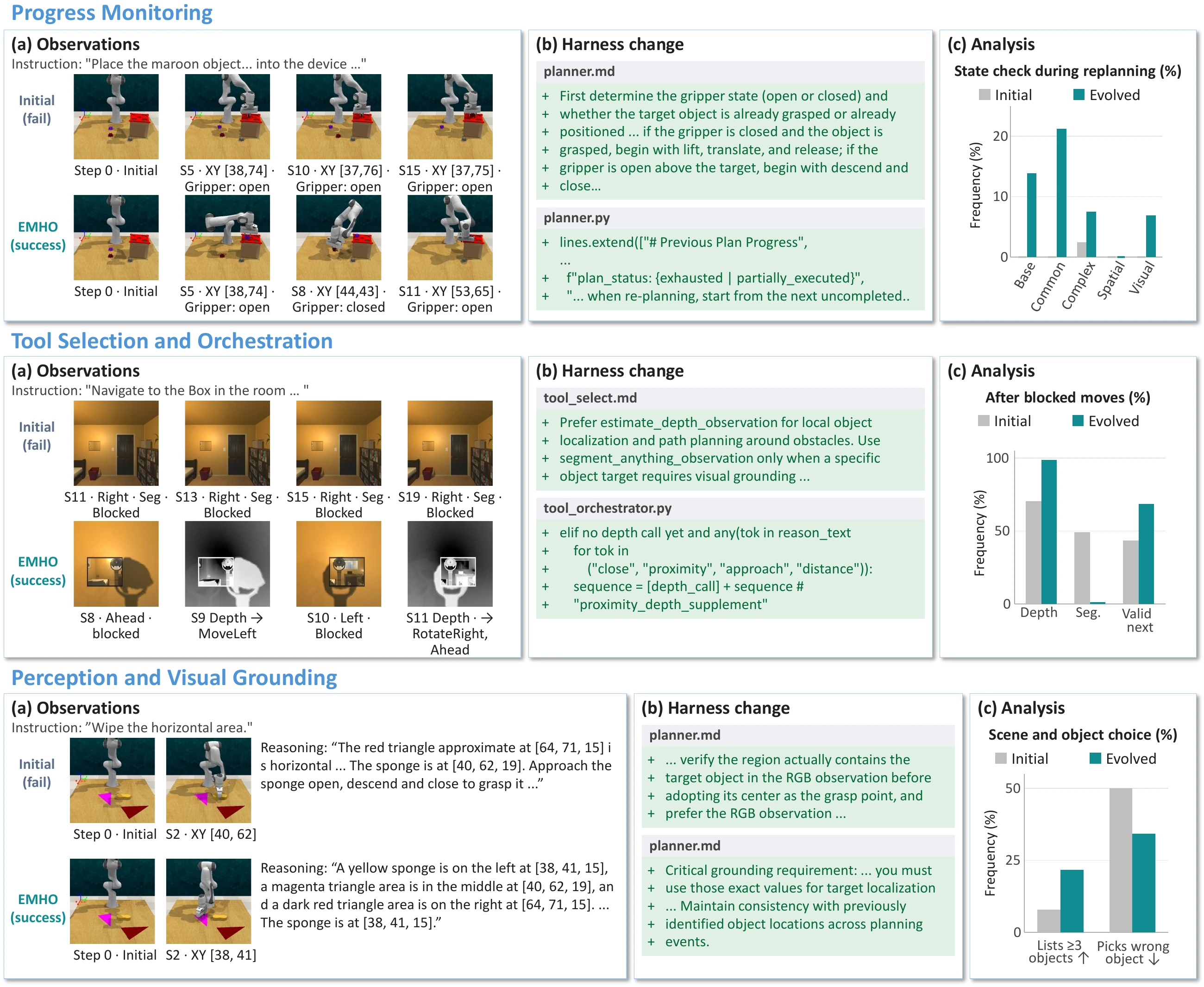 Qualitative examples of non-recovery edits: progress monitoring, tool orchestration, and visual grounding, with observation frames, harness changes, and effect analyses.