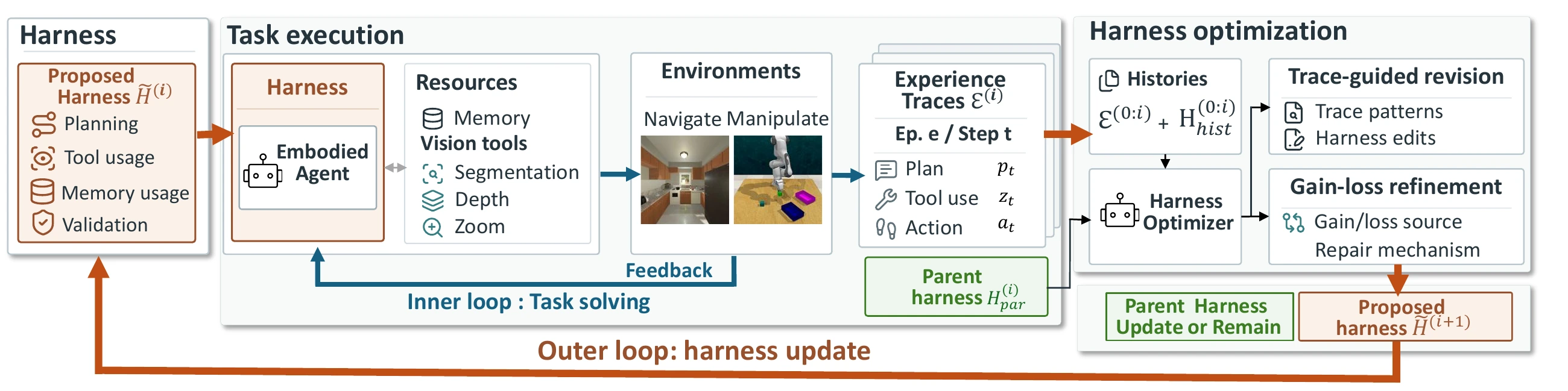 Overview of EMHO and EMHO-Merge: collecting execution traces, revising the embodied-agent harness, and refining shared behavior using episode-level gains and losses.