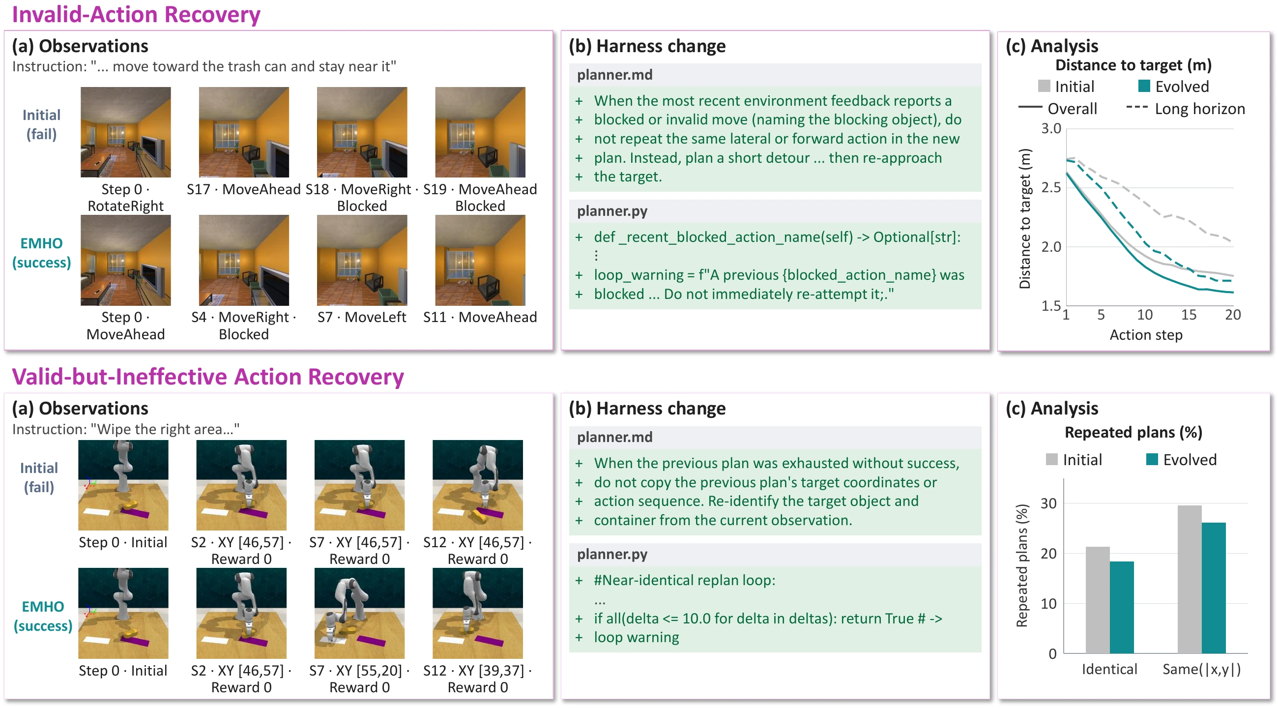 Qualitative examples of recovery edits: observation frames from initial and evolved trajectories, corresponding harness changes, and analyses of their effects.